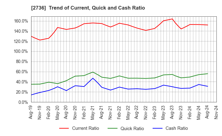 2736 Festaria Holdings Co.,Ltd.: Trend of Current, Quick and Cash Ratio