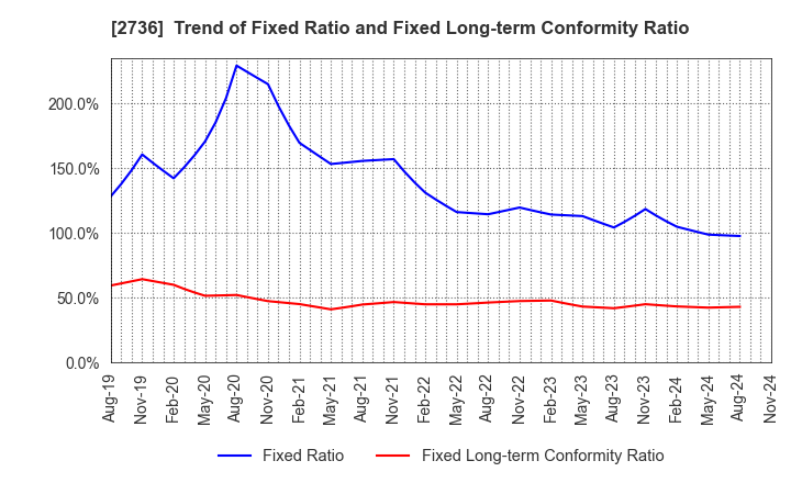 2736 Festaria Holdings Co.,Ltd.: Trend of Fixed Ratio and Fixed Long-term Conformity Ratio