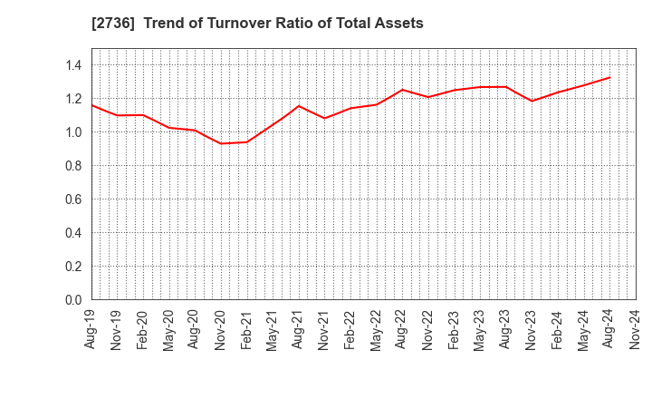 2736 Festaria Holdings Co.,Ltd.: Trend of Turnover Ratio of Total Assets