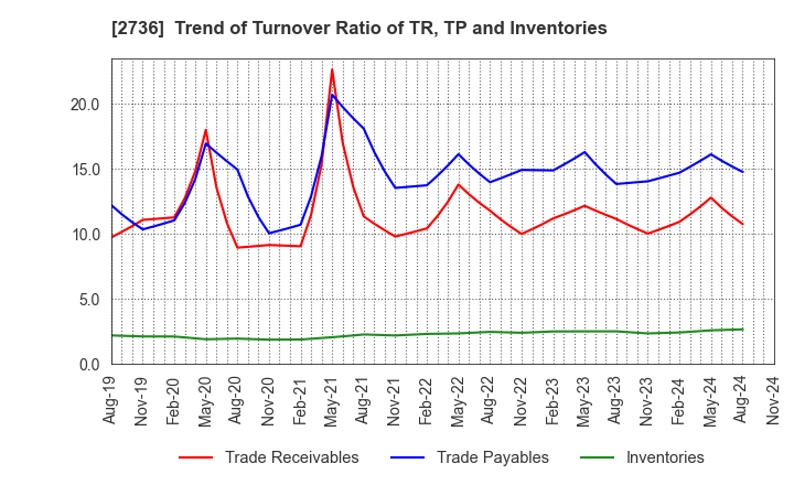 2736 Festaria Holdings Co.,Ltd.: Trend of Turnover Ratio of TR, TP and Inventories