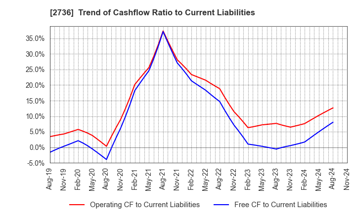 2736 Festaria Holdings Co.,Ltd.: Trend of Cashflow Ratio to Current Liabilities