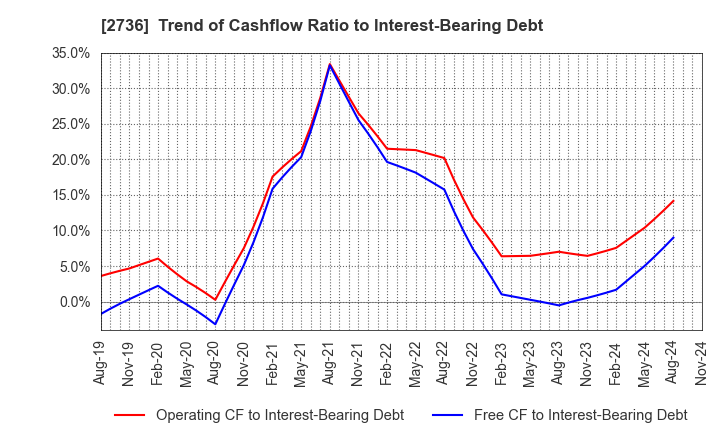 2736 Festaria Holdings Co.,Ltd.: Trend of Cashflow Ratio to Interest-Bearing Debt