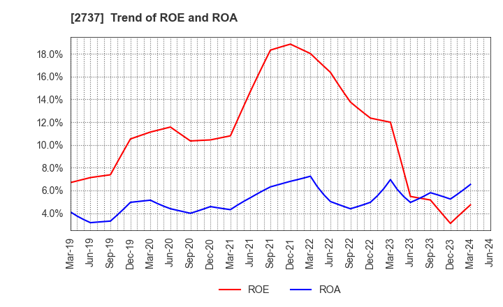 2737 TOMEN DEVICES CORPORATION: Trend of ROE and ROA