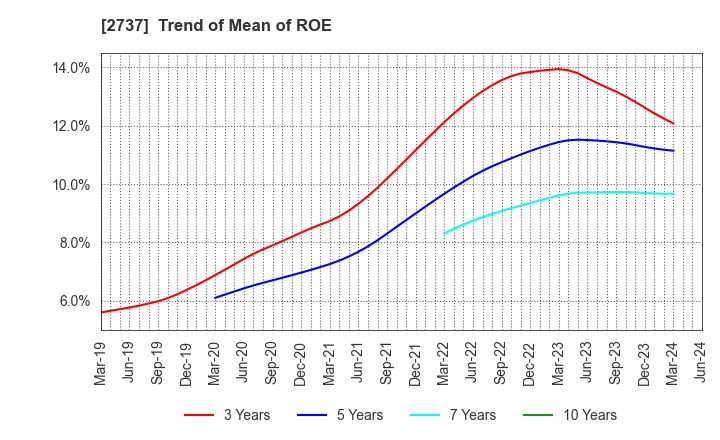 2737 TOMEN DEVICES CORPORATION: Trend of Mean of ROE