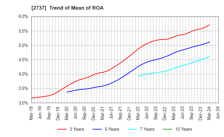 2737 TOMEN DEVICES CORPORATION: Trend of Mean of ROA