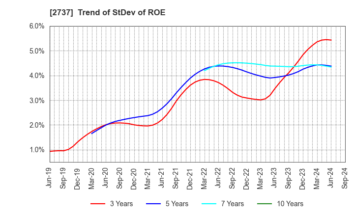 2737 TOMEN DEVICES CORPORATION: Trend of StDev of ROE