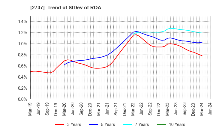 2737 TOMEN DEVICES CORPORATION: Trend of StDev of ROA