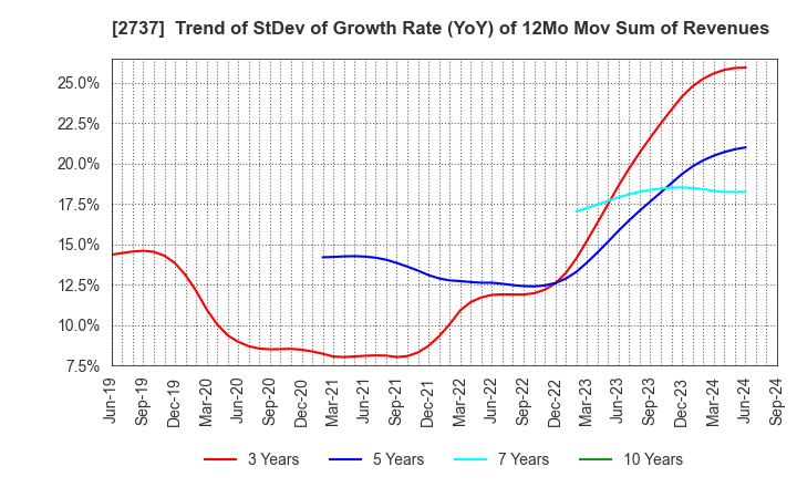 2737 TOMEN DEVICES CORPORATION: Trend of StDev of Growth Rate (YoY) of 12Mo Mov Sum of Revenues