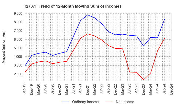 2737 TOMEN DEVICES CORPORATION: Trend of 12-Month Moving Sum of Incomes