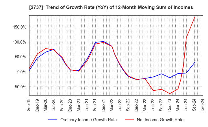 2737 TOMEN DEVICES CORPORATION: Trend of Growth Rate (YoY) of 12-Month Moving Sum of Incomes