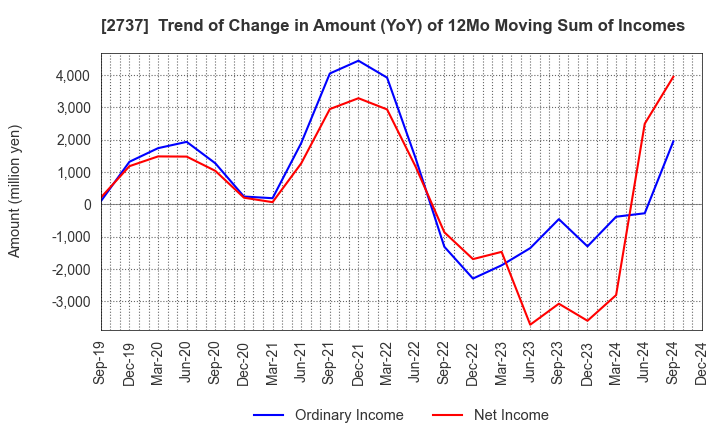 2737 TOMEN DEVICES CORPORATION: Trend of Change in Amount (YoY) of 12Mo Moving Sum of Incomes