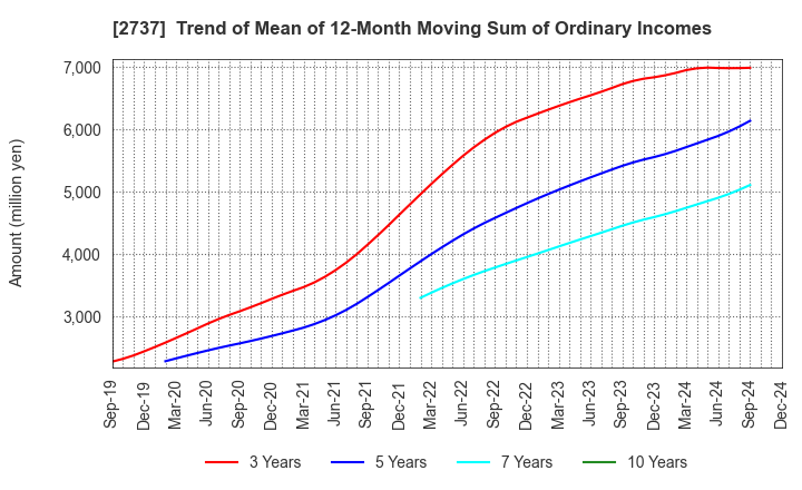 2737 TOMEN DEVICES CORPORATION: Trend of Mean of 12-Month Moving Sum of Ordinary Incomes