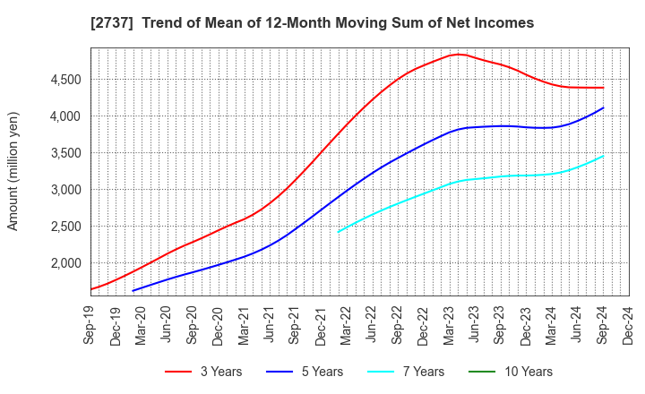 2737 TOMEN DEVICES CORPORATION: Trend of Mean of 12-Month Moving Sum of Net Incomes