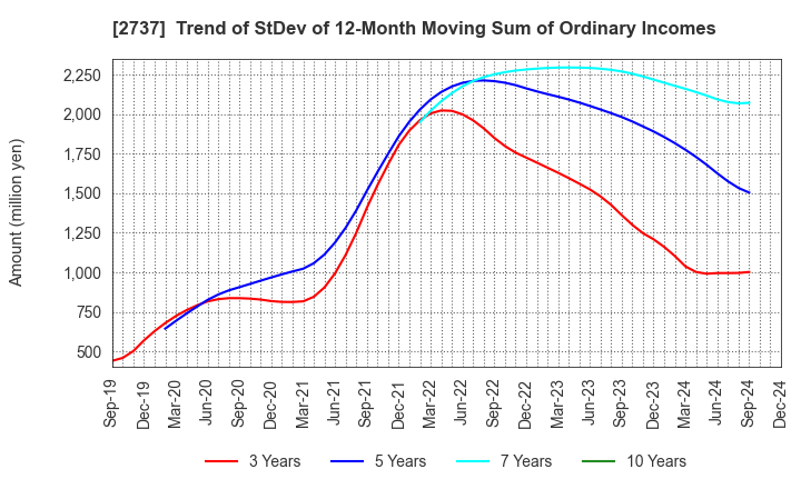 2737 TOMEN DEVICES CORPORATION: Trend of StDev of 12-Month Moving Sum of Ordinary Incomes