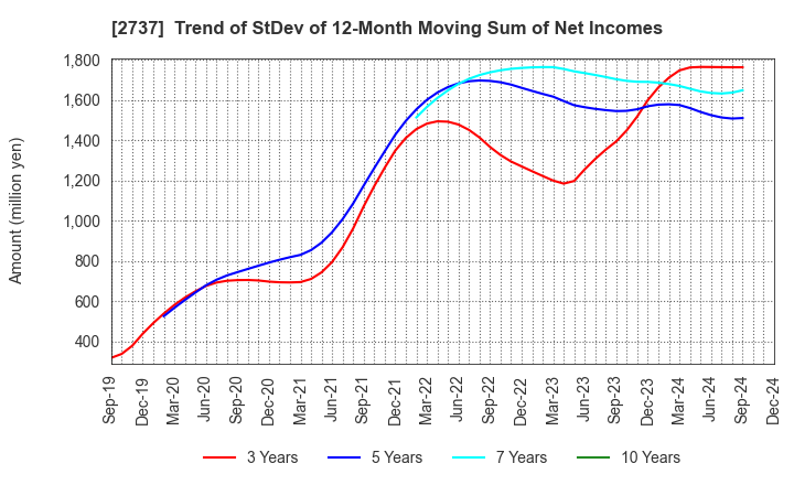 2737 TOMEN DEVICES CORPORATION: Trend of StDev of 12-Month Moving Sum of Net Incomes