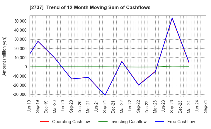 2737 TOMEN DEVICES CORPORATION: Trend of 12-Month Moving Sum of Cashflows