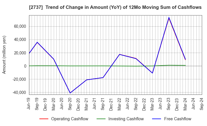 2737 TOMEN DEVICES CORPORATION: Trend of Change in Amount (YoY) of 12Mo Moving Sum of Cashflows