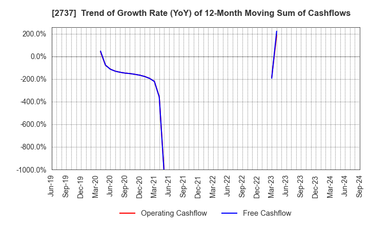 2737 TOMEN DEVICES CORPORATION: Trend of Growth Rate (YoY) of 12-Month Moving Sum of Cashflows