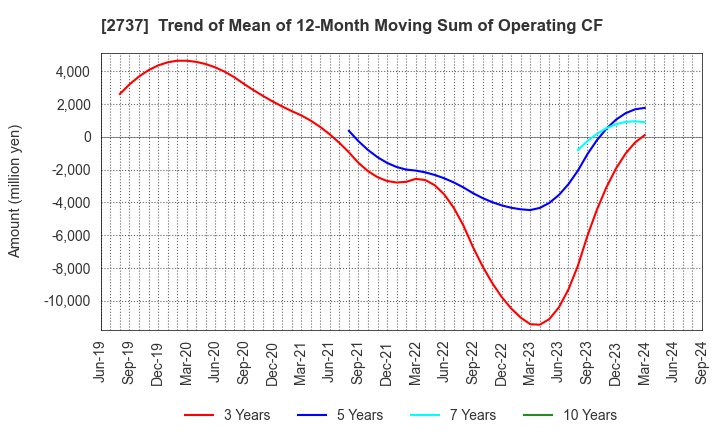 2737 TOMEN DEVICES CORPORATION: Trend of Mean of 12-Month Moving Sum of Operating CF