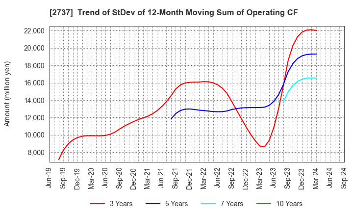 2737 TOMEN DEVICES CORPORATION: Trend of StDev of 12-Month Moving Sum of Operating CF