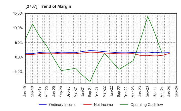 2737 TOMEN DEVICES CORPORATION: Trend of Margin