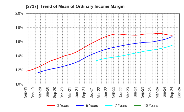 2737 TOMEN DEVICES CORPORATION: Trend of Mean of Ordinary Income Margin