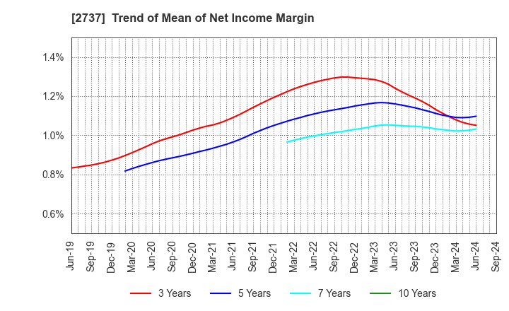 2737 TOMEN DEVICES CORPORATION: Trend of Mean of Net Income Margin