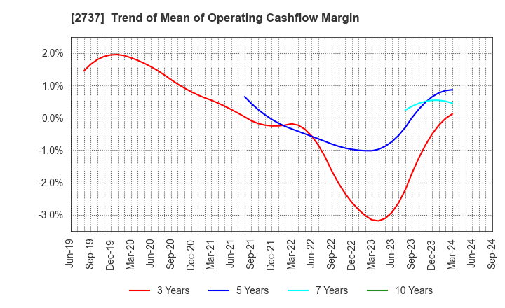 2737 TOMEN DEVICES CORPORATION: Trend of Mean of Operating Cashflow Margin