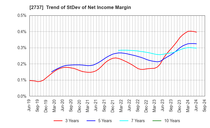 2737 TOMEN DEVICES CORPORATION: Trend of StDev of Net Income Margin