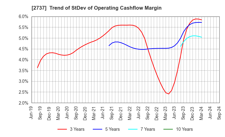 2737 TOMEN DEVICES CORPORATION: Trend of StDev of Operating Cashflow Margin