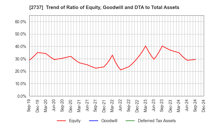 2737 TOMEN DEVICES CORPORATION: Trend of Ratio of Equity, Goodwill and DTA to Total Assets