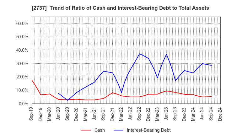 2737 TOMEN DEVICES CORPORATION: Trend of Ratio of Cash and Interest-Bearing Debt to Total Assets