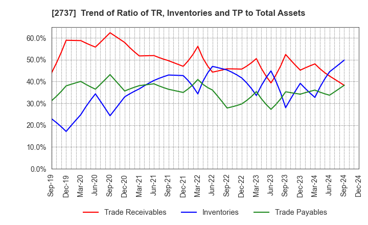 2737 TOMEN DEVICES CORPORATION: Trend of Ratio of TR, Inventories and TP to Total Assets