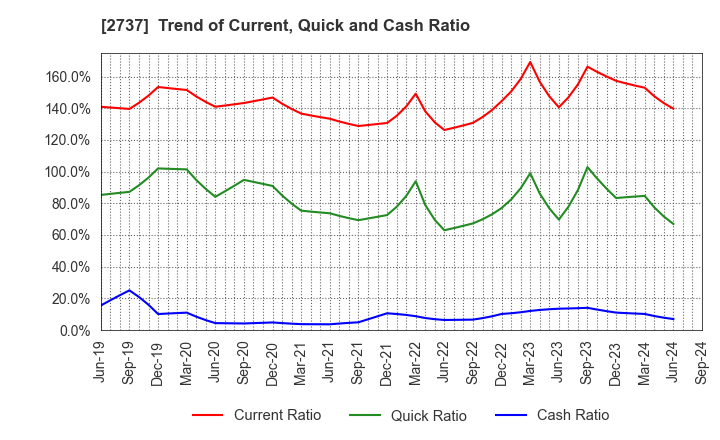 2737 TOMEN DEVICES CORPORATION: Trend of Current, Quick and Cash Ratio