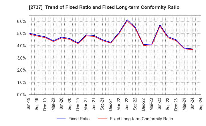 2737 TOMEN DEVICES CORPORATION: Trend of Fixed Ratio and Fixed Long-term Conformity Ratio