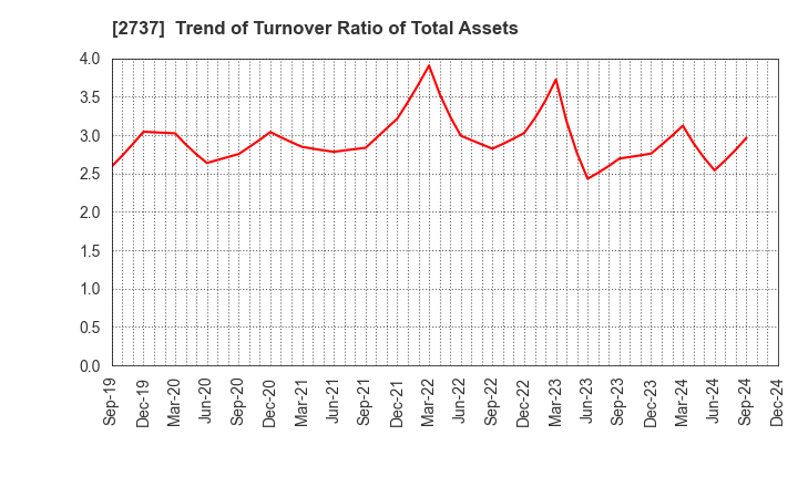 2737 TOMEN DEVICES CORPORATION: Trend of Turnover Ratio of Total Assets