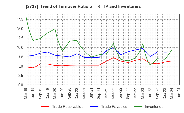 2737 TOMEN DEVICES CORPORATION: Trend of Turnover Ratio of TR, TP and Inventories