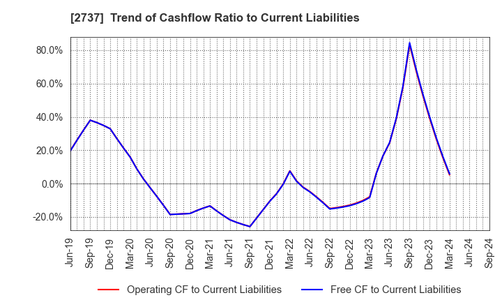 2737 TOMEN DEVICES CORPORATION: Trend of Cashflow Ratio to Current Liabilities