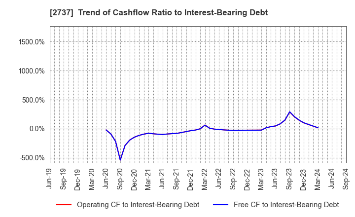 2737 TOMEN DEVICES CORPORATION: Trend of Cashflow Ratio to Interest-Bearing Debt