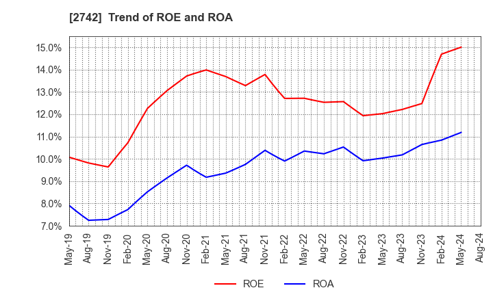 2742 HALOWS CO.,LTD.: Trend of ROE and ROA