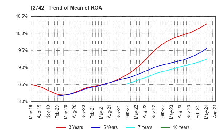 2742 HALOWS CO.,LTD.: Trend of Mean of ROA