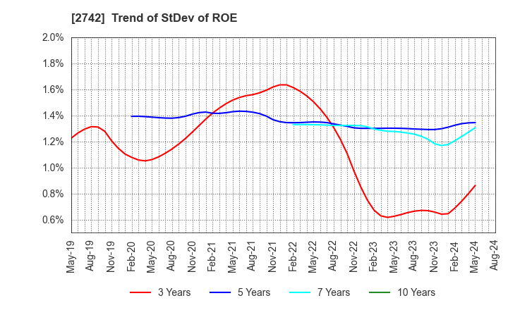 2742 HALOWS CO.,LTD.: Trend of StDev of ROE