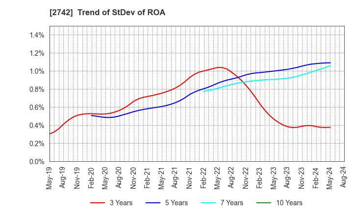 2742 HALOWS CO.,LTD.: Trend of StDev of ROA