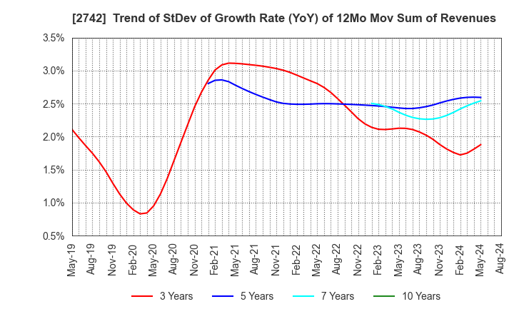 2742 HALOWS CO.,LTD.: Trend of StDev of Growth Rate (YoY) of 12Mo Mov Sum of Revenues