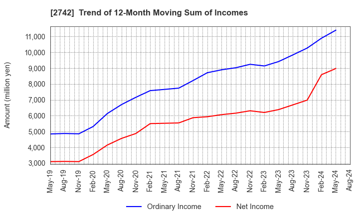 2742 HALOWS CO.,LTD.: Trend of 12-Month Moving Sum of Incomes