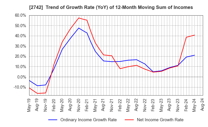 2742 HALOWS CO.,LTD.: Trend of Growth Rate (YoY) of 12-Month Moving Sum of Incomes