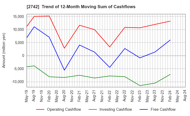 2742 HALOWS CO.,LTD.: Trend of 12-Month Moving Sum of Cashflows