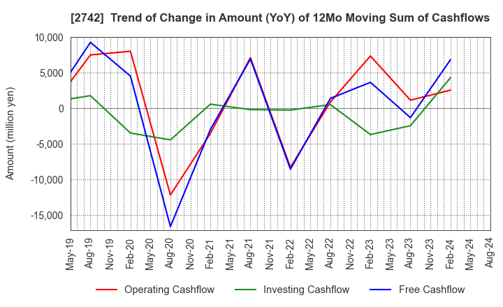 2742 HALOWS CO.,LTD.: Trend of Change in Amount (YoY) of 12Mo Moving Sum of Cashflows