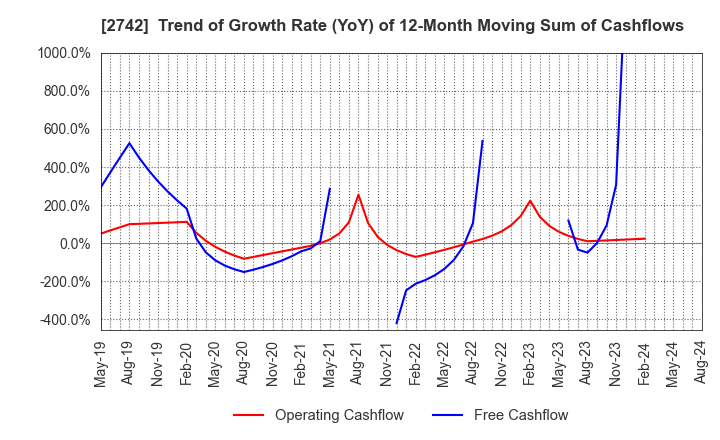 2742 HALOWS CO.,LTD.: Trend of Growth Rate (YoY) of 12-Month Moving Sum of Cashflows