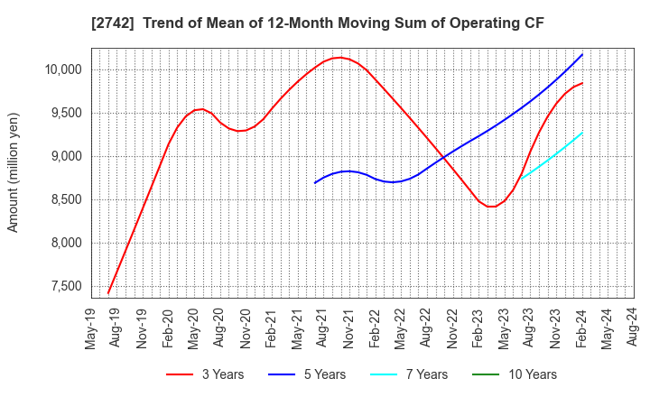 2742 HALOWS CO.,LTD.: Trend of Mean of 12-Month Moving Sum of Operating CF